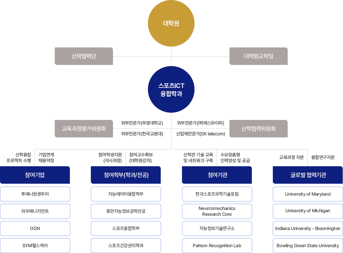 참여기관과의 협조 체계