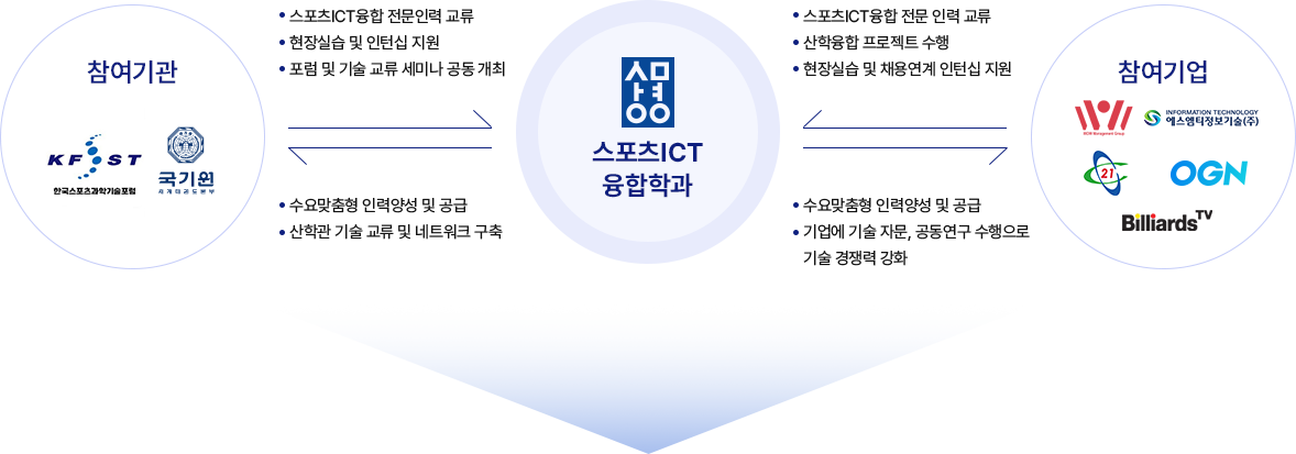 참여기관 및 참여기업과 스포츠ICT융합