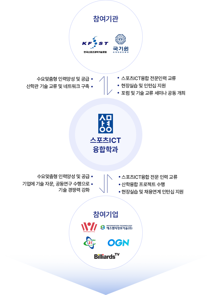 참여기관 및 참여기업과 스포츠ICT융합